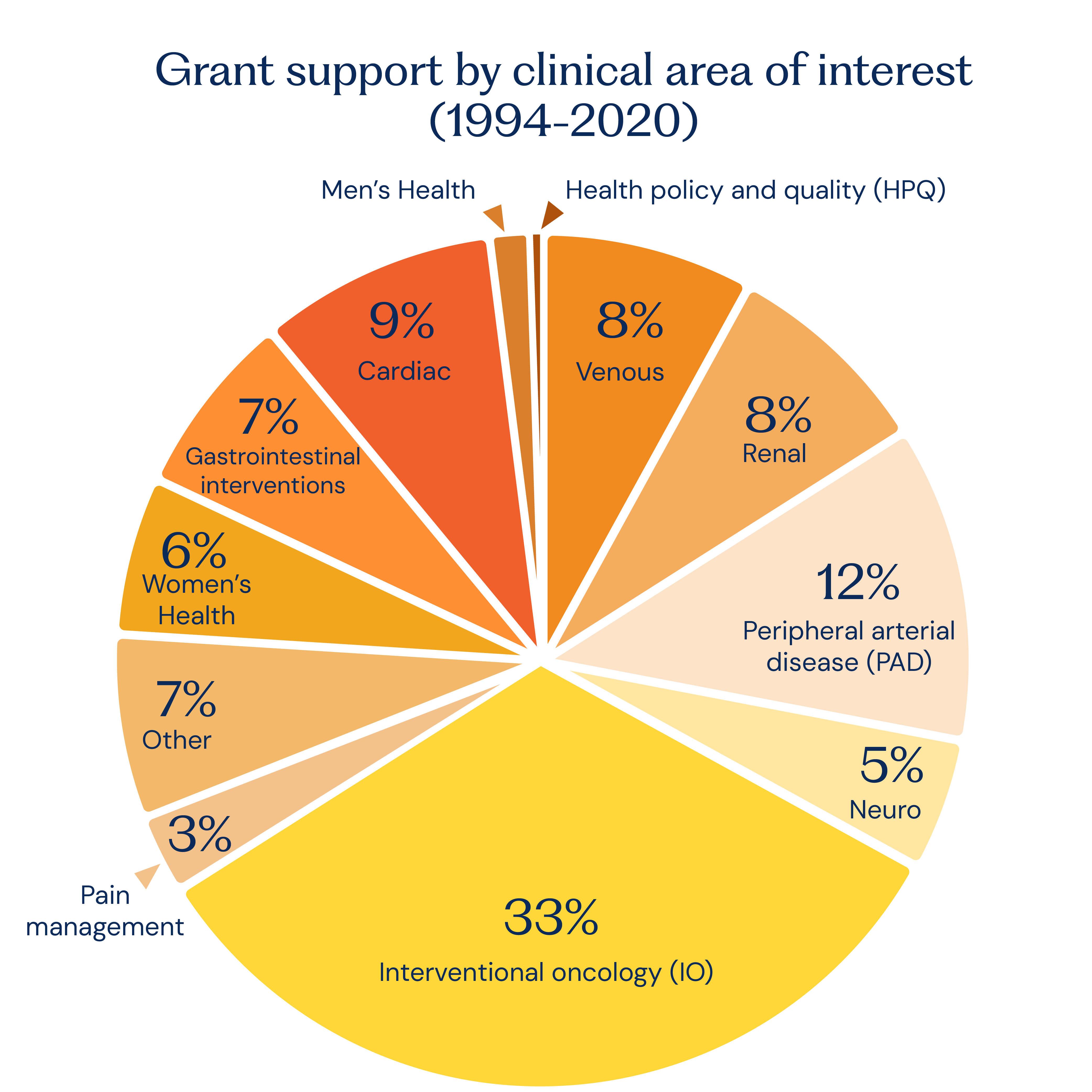 Grant support pie chart