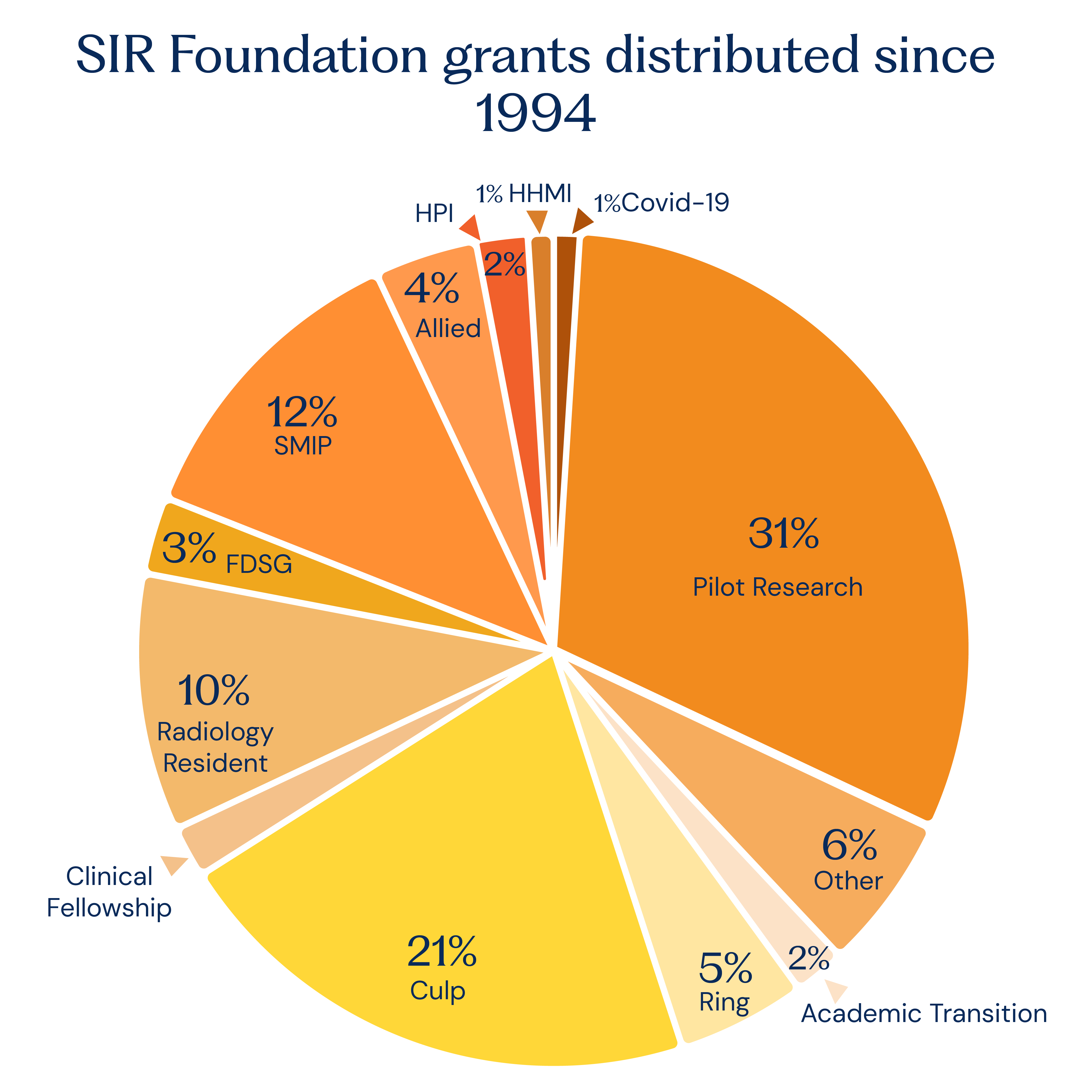 GrantsDistributedPichart1994-01.png