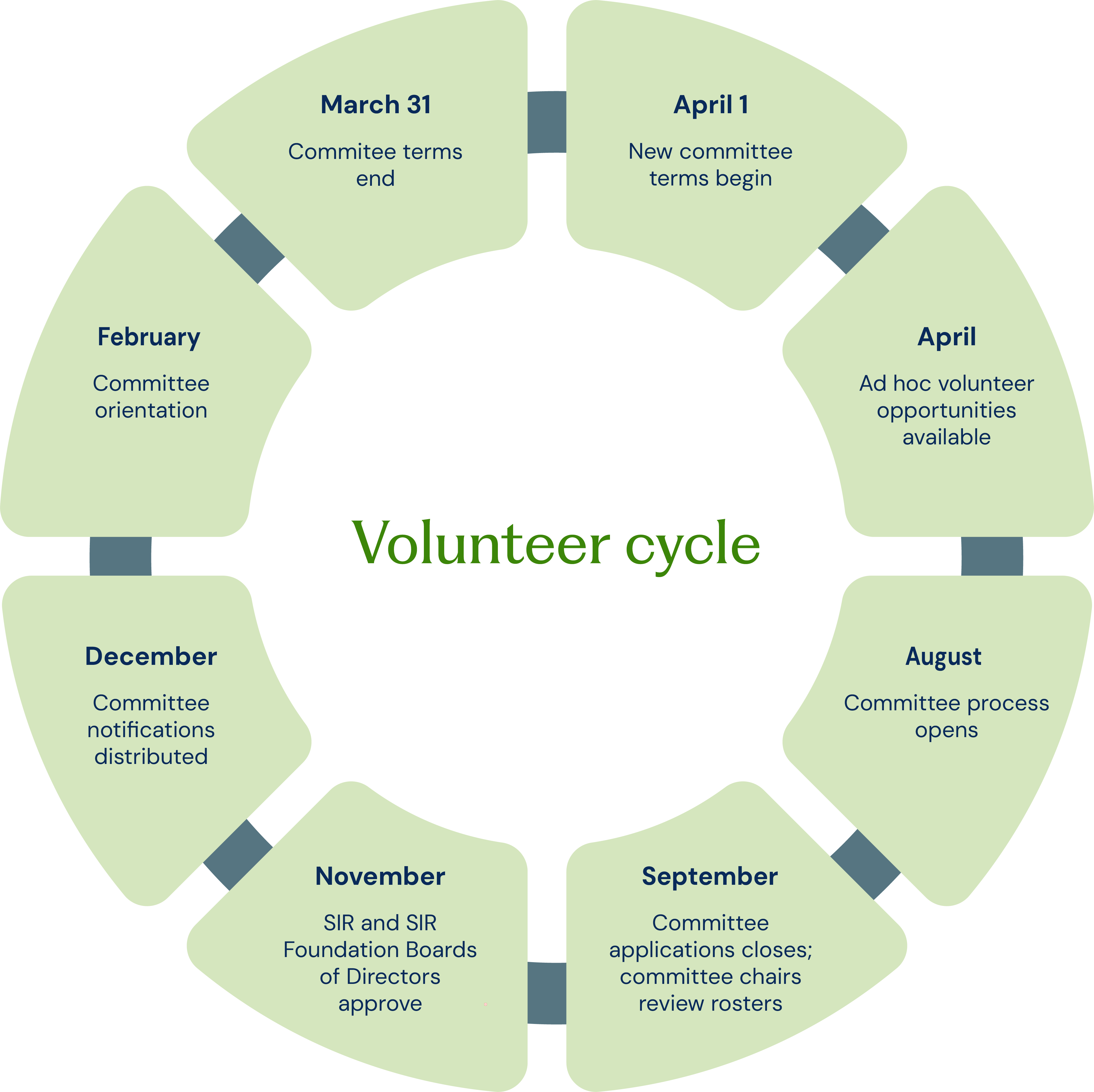 SIR volunteer cycle